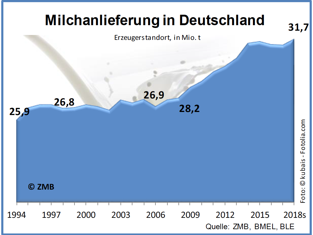 Milchanlieferung Deutschland