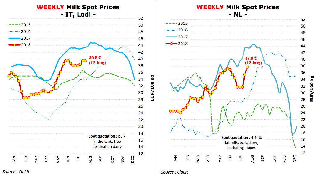 Spotmilchpreise in den Niederlanden und Italien