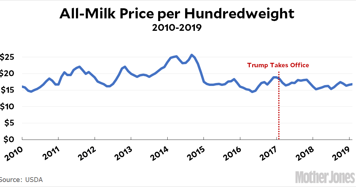 Entwicklung der Milchpreise in den USA