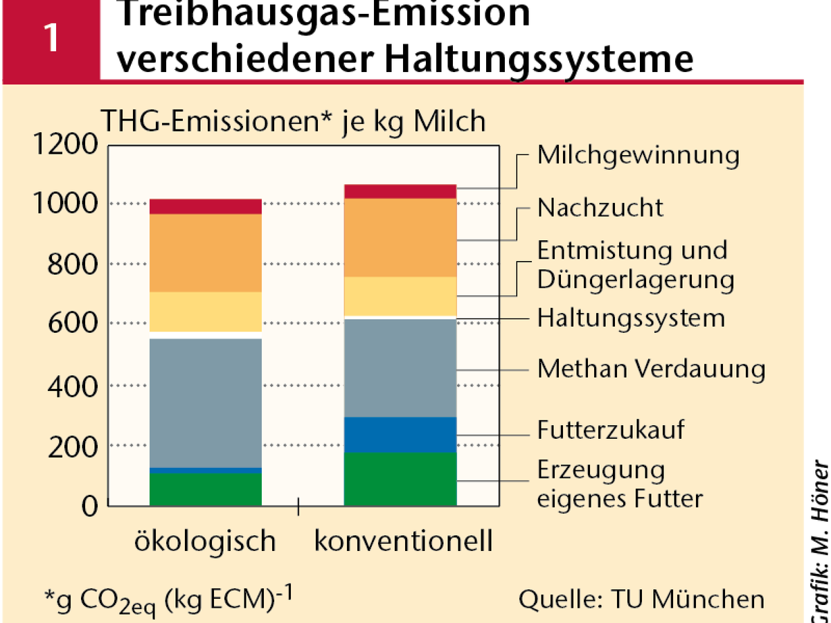Treibhausgas-Emissionen in der Milcherzeugung