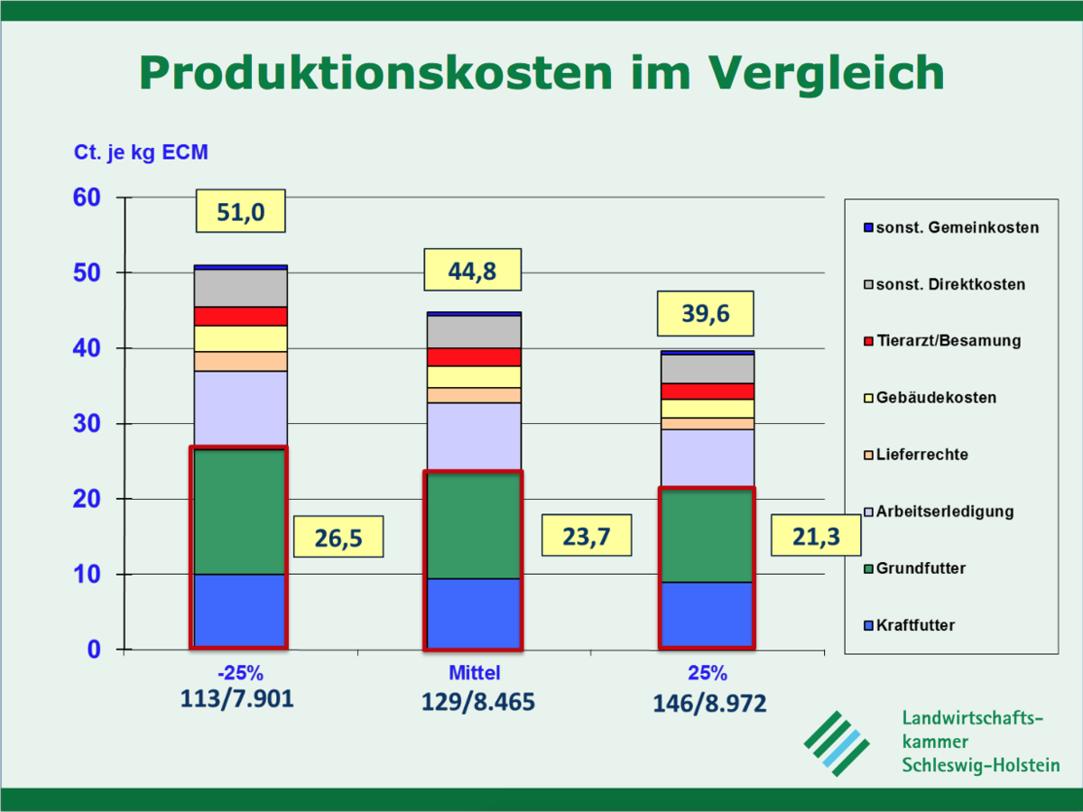 Produktionskosten im Vergleich