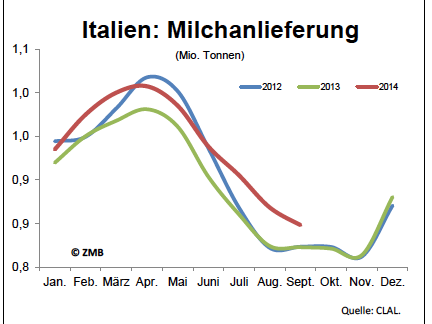 Milchanlieferung Italien