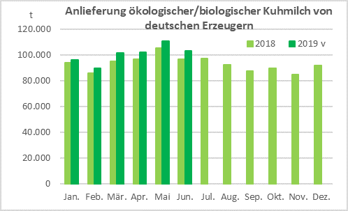 Biomilchanlieferungen 2019