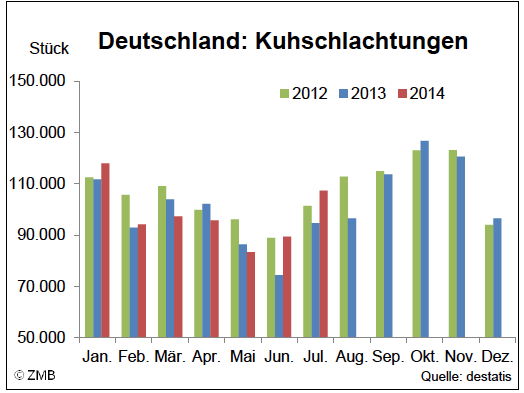 Nach dem Bekanntwerden der tats&#x26;#228;chlichen Superabgabe von 12,69 Ct/kg &#x26;#252;berlieferter Milch im Juni 2014, ist die Anzahl der Schlachtk&#x26;#252;he in Deutschland deutlich angestiegen.