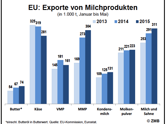 EU-Exporte
