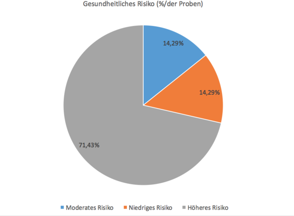 Gesundheitliches Risiko