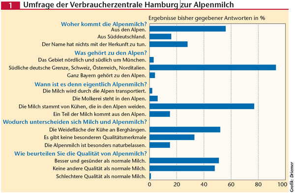 Alpenmilch Molkereien Massiv In Der Kritik Elite Magazin