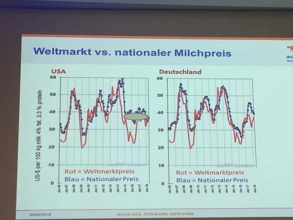 Weltmarkt vs. nationaler Milchpreis