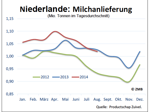In den Niederlanden reduzieren die Milcherzeuger ihre Produktion deutlich. Die Vorjahreslinie wurde im August 2014 erstmals seit Februar 2013 wieder unterschritten.