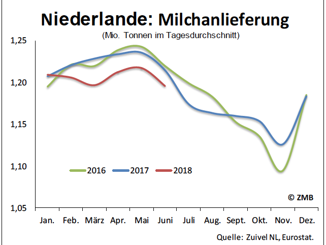 Milchanlieferung in den Niederlanden.