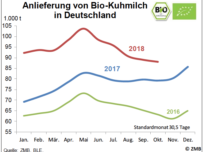 Biomilchanlieferung 2018