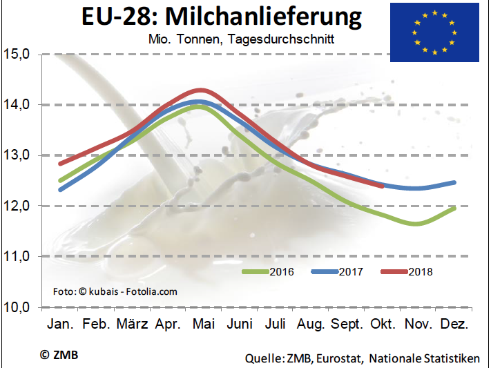 Milchanlieferung EU