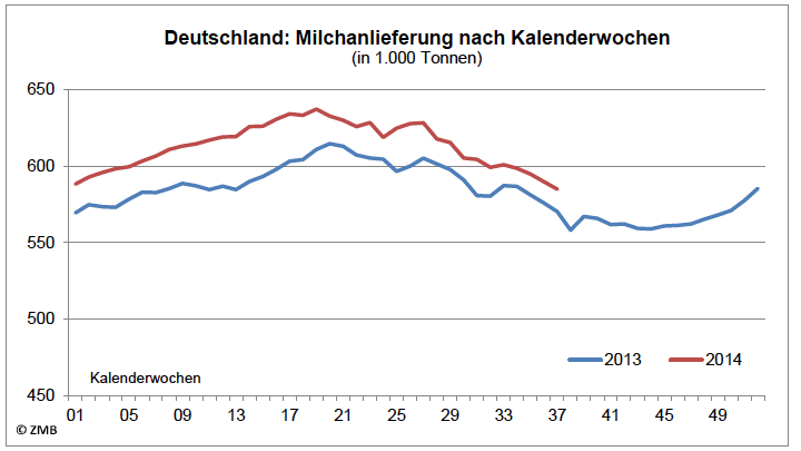 Trotz des saisonalen R&#x26;#252;ckgangs der Milchanlieferung nimmt der Abstand zur Vorjahresline in Deutschland weiterhin leicht zu. Sie wird derzeit um 2,6 % &#x26;#252;berschritten.