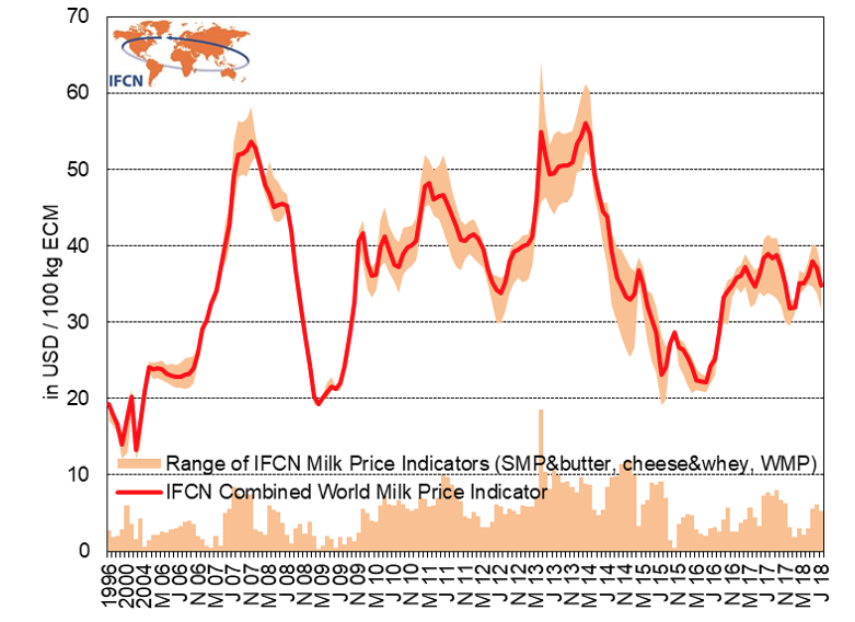 IFCN World Milk Price Indicator 