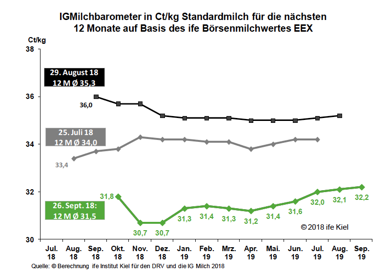 IGMilchbarometer September 2018