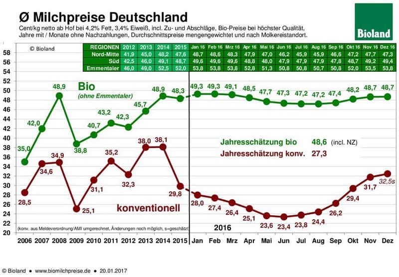 biomilchpreise.de