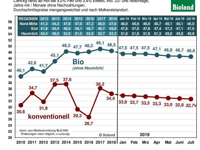 Biomilchpreise Juli 2019