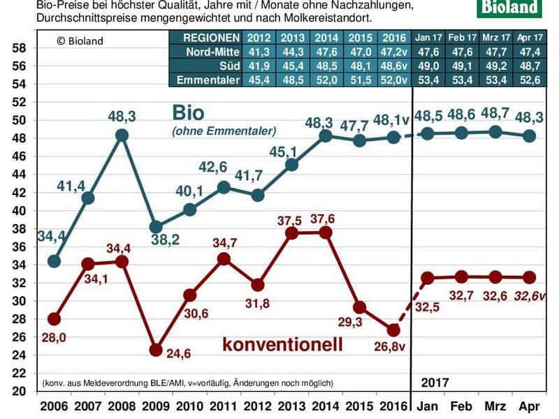 biomilchpreise.de