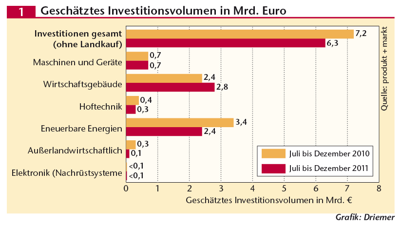 Investitionsvolumen
