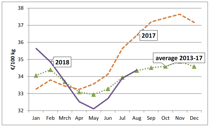 Durchschnittliche Milchpreise 2017, 2018 vorl&#x26;#228;ufig, Mittel 2013 bis 2017