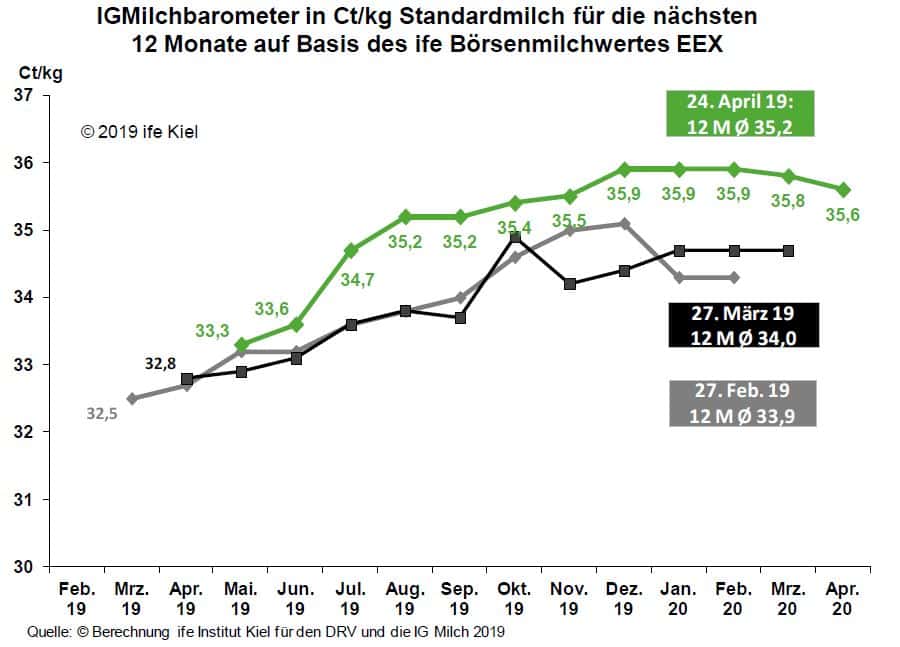 IGMilchbarometer April 2019