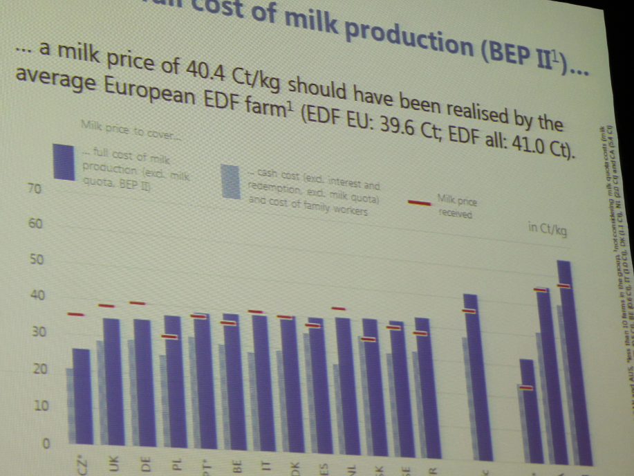European Dairy Farmers